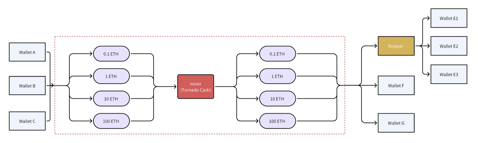 Investigative Methodologies for Cryptocurrency Mixers and Transaction Tracing