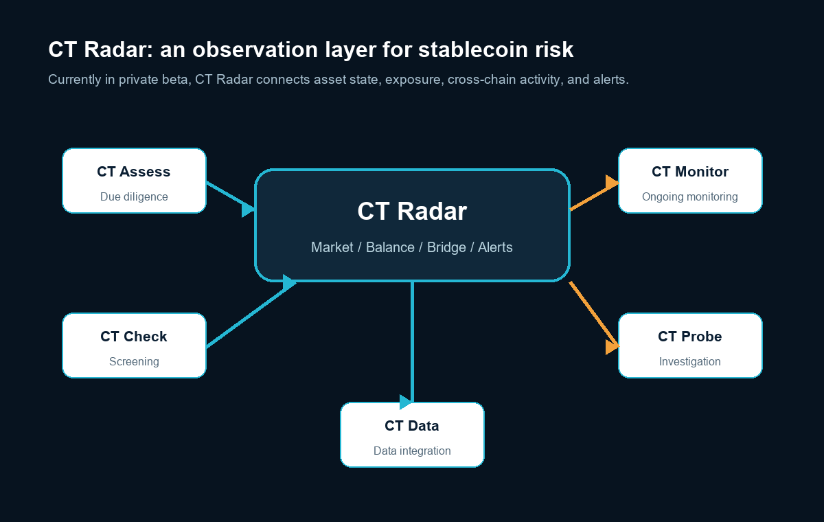 CT Radar private beta layer