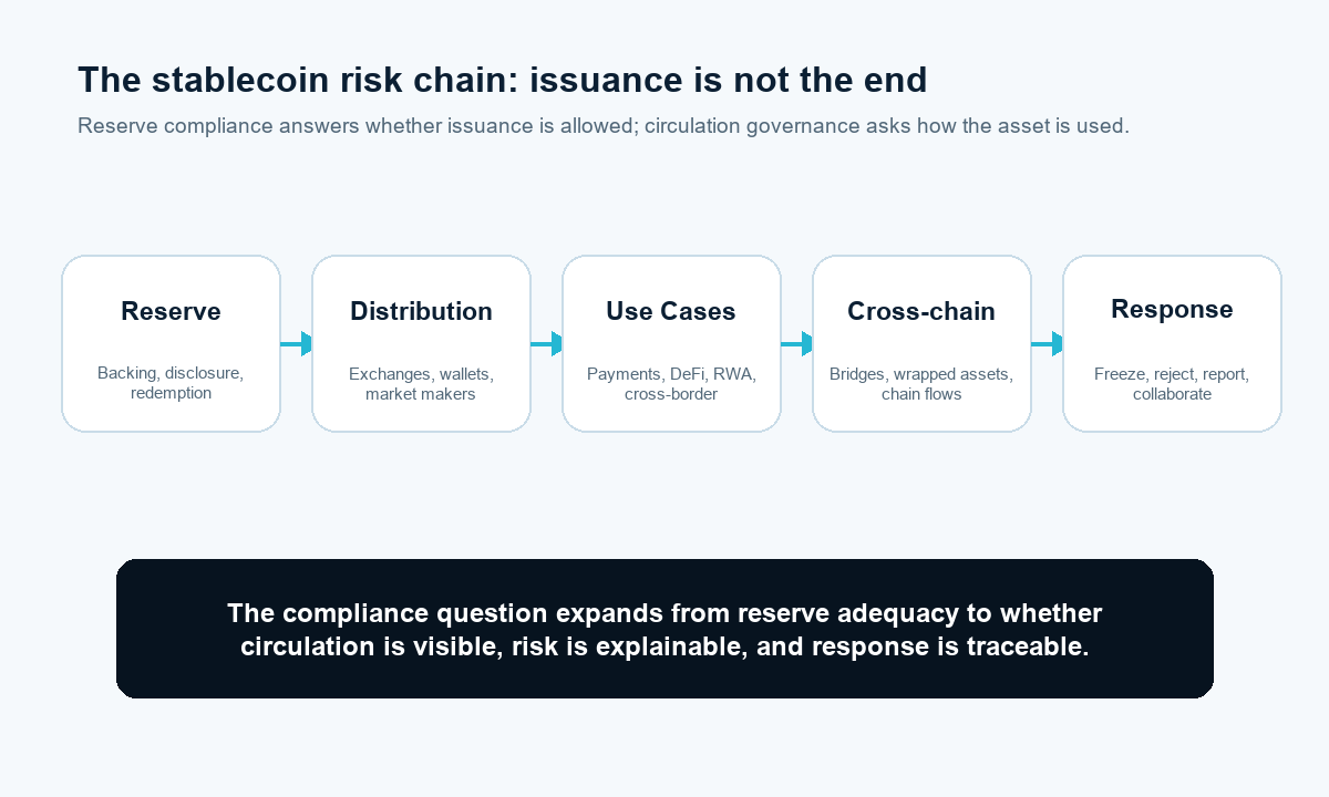 The stablecoin circulation risk chain